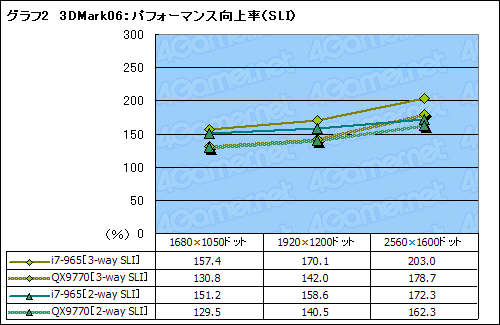 画像ギャラリー No.016のサムネイル画像 / SLI×CrossFireX on X58。Core i7搭載のマルチGPUシステムは最強のゲームプラットフォームとなるか?