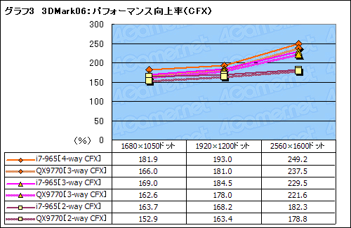 画像ギャラリー No.017のサムネイル画像 / SLI×CrossFireX on X58。Core i7搭載のマルチGPUシステムは最強のゲームプラットフォームとなるか?