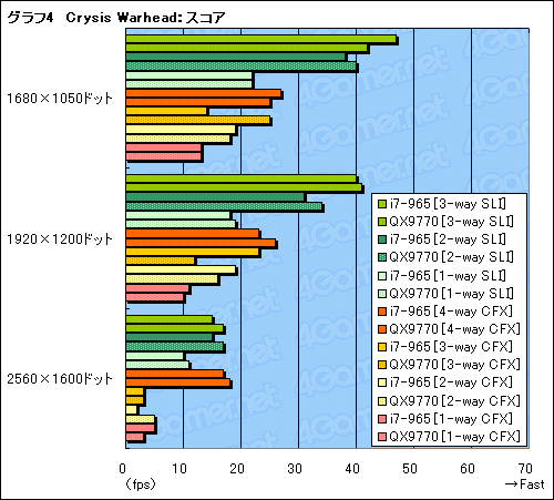 画像ギャラリー No.018のサムネイル画像 / SLI×CrossFireX on X58。Core i7搭載のマルチGPUシステムは最強のゲームプラットフォームとなるか?