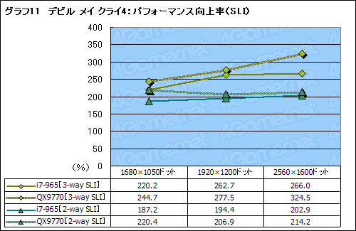 画像ギャラリー No.025のサムネイル画像 / SLI×CrossFireX on X58。Core i7搭載のマルチGPUシステムは最強のゲームプラットフォームとなるか?