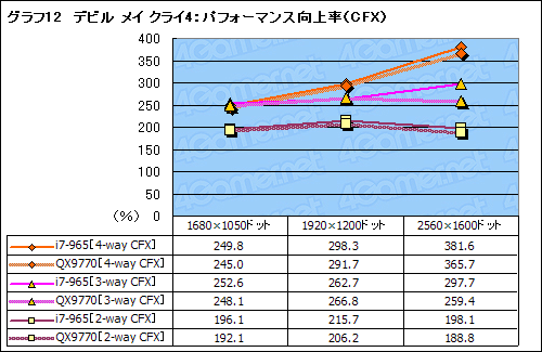画像ギャラリー No.026のサムネイル画像 / SLI×CrossFireX on X58。Core i7搭載のマルチGPUシステムは最強のゲームプラットフォームとなるか?