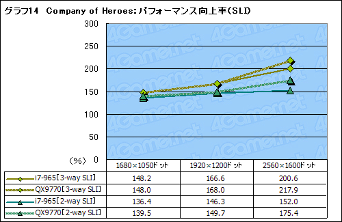画像ギャラリー No.028のサムネイル画像 / SLI×CrossFireX on X58。Core i7搭載のマルチGPUシステムは最強のゲームプラットフォームとなるか?