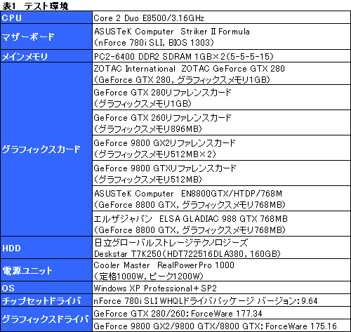 画像ギャラリー No.029のサムネイル画像 / モンスター,再来。「GeForce GTX 280/260」のレビューを掲載