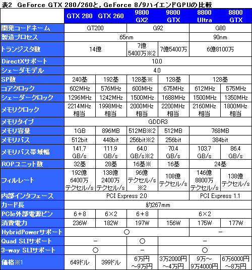 画像ギャラリー No.030のサムネイル画像 / モンスター,再来。「GeForce GTX 280/260」のレビューを掲載