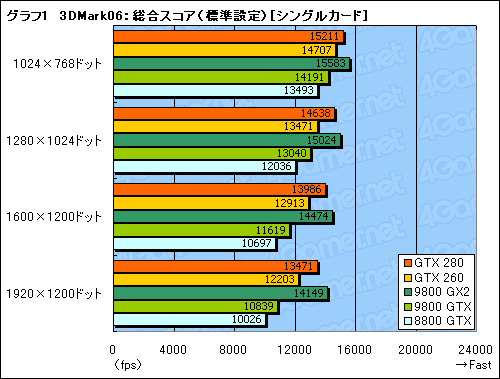 画像ギャラリー No.031のサムネイル画像 / モンスター,再来。「GeForce GTX 280/260」のレビューを掲載