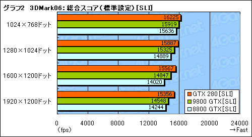 画像ギャラリー No.032のサムネイル画像 / モンスター,再来。「GeForce GTX 280/260」のレビューを掲載