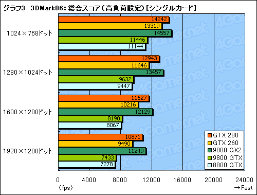 画像ギャラリー No.033のサムネイル画像 / モンスター,再来。「GeForce GTX 280/260」のレビューを掲載