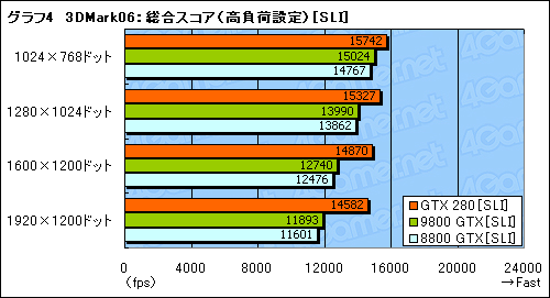 画像ギャラリー No.034のサムネイル画像 / モンスター,再来。「GeForce GTX 280/260」のレビューを掲載