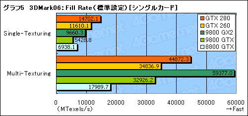 画像ギャラリー No.036のサムネイル画像 / モンスター,再来。「GeForce GTX 280/260」のレビューを掲載