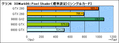 画像ギャラリー No.037のサムネイル画像 / モンスター,再来。「GeForce GTX 280/260」のレビューを掲載