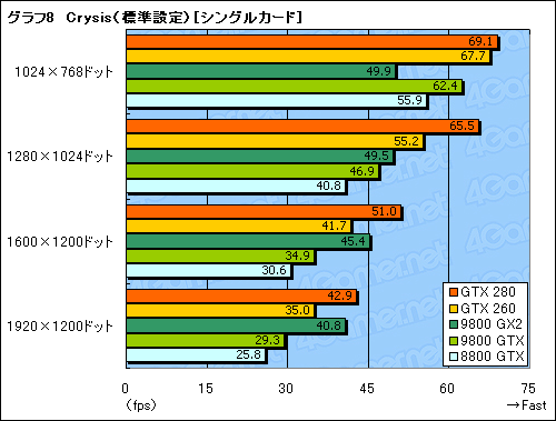 画像ギャラリー No.038のサムネイル画像 / モンスター,再来。「GeForce GTX 280/260」のレビューを掲載