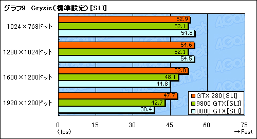 画像ギャラリー No.039のサムネイル画像 / モンスター,再来。「GeForce GTX 280/260」のレビューを掲載