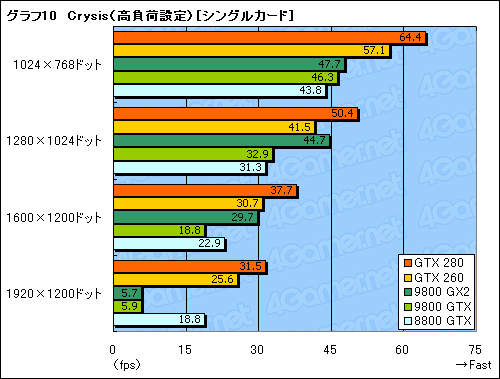 画像ギャラリー No.040のサムネイル画像 / モンスター,再来。「GeForce GTX 280/260」のレビューを掲載