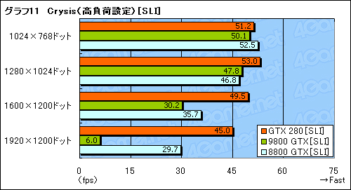 画像ギャラリー No.041のサムネイル画像 / モンスター,再来。「GeForce GTX 280/260」のレビューを掲載