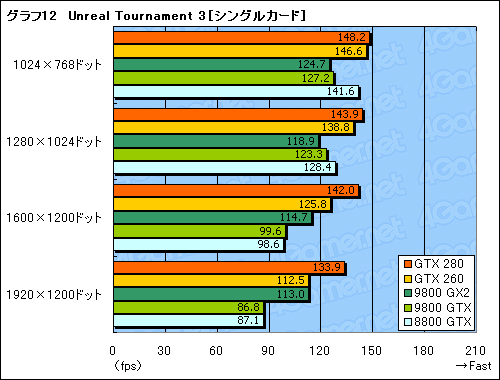 画像ギャラリー No.042のサムネイル画像 / モンスター,再来。「GeForce GTX 280/260」のレビューを掲載