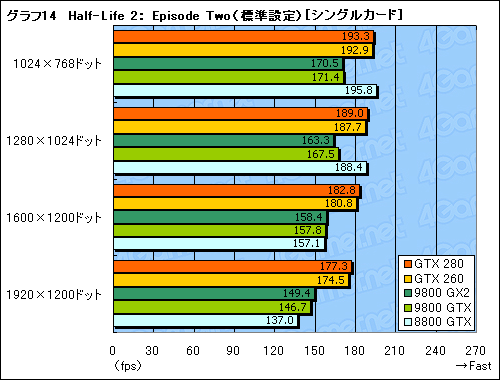 画像ギャラリー No.044のサムネイル画像 / モンスター,再来。「GeForce GTX 280/260」のレビューを掲載