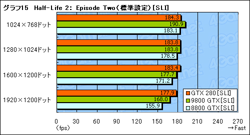 画像ギャラリー No.045のサムネイル画像 / モンスター,再来。「GeForce GTX 280/260」のレビューを掲載