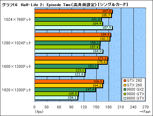 画像ギャラリー No.046のサムネイル画像 / モンスター,再来。「GeForce GTX 280/260」のレビューを掲載