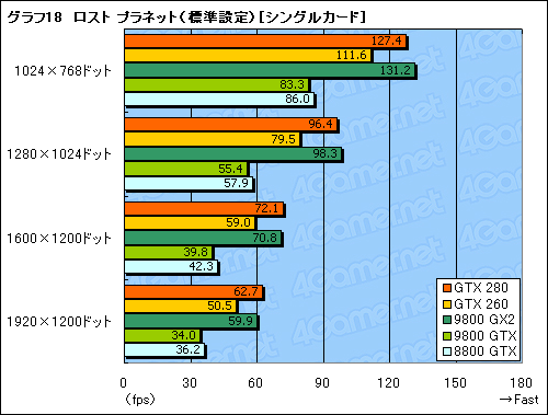 画像ギャラリー No.048のサムネイル画像 / モンスター,再来。「GeForce GTX 280/260」のレビューを掲載