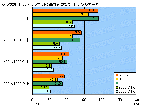 画像ギャラリー No.050のサムネイル画像 / モンスター,再来。「GeForce GTX 280/260」のレビューを掲載