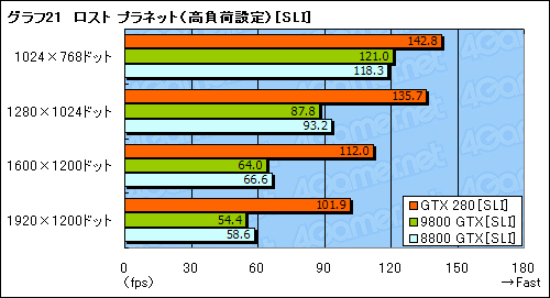 画像ギャラリー No.051のサムネイル画像 / モンスター,再来。「GeForce GTX 280/260」のレビューを掲載