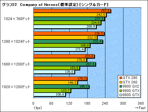 画像ギャラリー No.052のサムネイル画像 / モンスター,再来。「GeForce GTX 280/260」のレビューを掲載