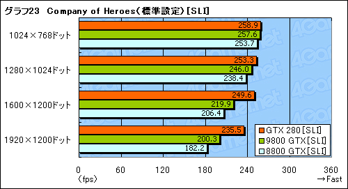 画像ギャラリー No.053のサムネイル画像 / モンスター,再来。「GeForce GTX 280/260」のレビューを掲載