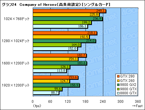 画像ギャラリー No.054のサムネイル画像 / モンスター,再来。「GeForce GTX 280/260」のレビューを掲載