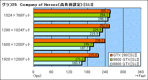 画像ギャラリー No.055のサムネイル画像 / モンスター,再来。「GeForce GTX 280/260」のレビューを掲載