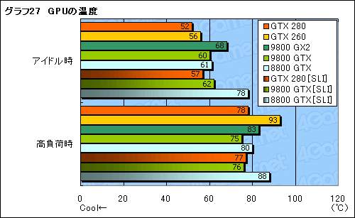 画像ギャラリー No.057のサムネイル画像 / モンスター,再来。「GeForce GTX 280/260」のレビューを掲載