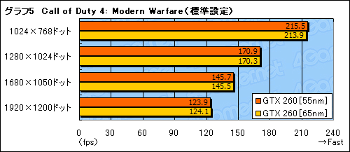 画像ギャラリー No.020のサムネイル画像 / 55nm版GeForce GTX 260レビュー掲載。最大で10W弱の消費電力低減を確認