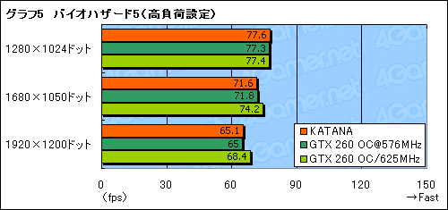 画像ギャラリー No.019のサムネイル画像 / 初の1スロット版GTX 260カード，Galaxy「GF PGTX260+/896D3 KATANA」を試す