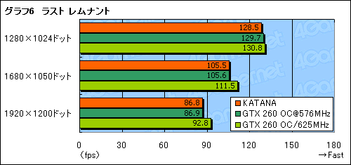 画像ギャラリー No.020のサムネイル画像 / 初の1スロット版GTX 260カード，Galaxy「GF PGTX260+/896D3 KATANA」を試す