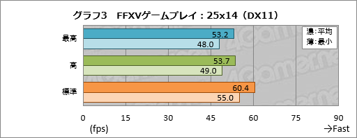 画像ギャラリー No.023のサムネイル画像 / 【PR】「FINAL FANTASY XV WINDOWS EDITION」の推奨PCだと，ゲームはどれくらい快適なの？ LEVEL∞「LEVEL-R037-i7K-XNA-XV」で腰を据えて遊んでみた