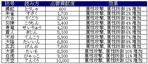 画像ギャラリー No.003のサムネイル画像 / 「天地大乱」，称号システムが仕様変更。新エリアや仙薬，蒼黒の服が登場 
