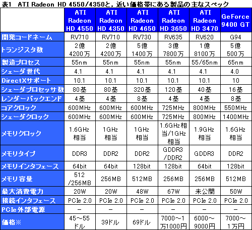 画像ギャラリー No.015のサムネイル画像 / 「ATI Radeon HD 4550」レビュー掲載。公称消費電力20WのGPU，その価値は？