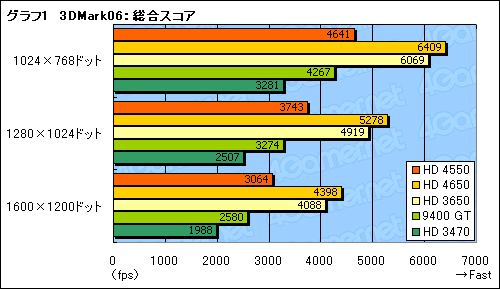 画像ギャラリー No.017のサムネイル画像 / 「ATI Radeon HD 4550」レビュー掲載。公称消費電力20WのGPU，その価値は？