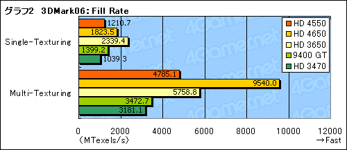画像ギャラリー No.018のサムネイル画像 / 「ATI Radeon HD 4550」レビュー掲載。公称消費電力20WのGPU，その価値は？