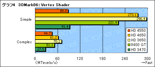 画像ギャラリー No.020のサムネイル画像 / 「ATI Radeon HD 4550」レビュー掲載。公称消費電力20WのGPU，その価値は？