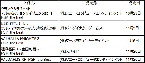 画像ギャラリー No.003のサムネイル画像 / SCEJ，PS3「Fallout 3」，PSP「WILDARMS XF」，PS2「.hack//G.U.」など，11月の“the Best”発売タイトルを発表