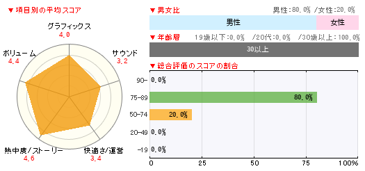 グラフ