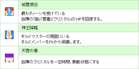 画像ギャラリー No.004のサムネイル画像 / 「カナン」，ギルドの建物を建てて“ギルドスキル”を習得しよう