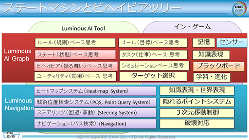 画像ギャラリー No.015のサムネイル画像 / ［CEDEC 2015］「FFXV」で導入されるゲームAIの仕組みが明らかに。ゲームエンジン「Luminous Studio」の先進的AIシステム