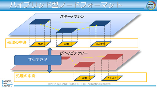 画像ギャラリー No.019のサムネイル画像 / ［CEDEC 2015］「FFXV」で導入されるゲームAIの仕組みが明らかに。ゲームエンジン「Luminous Studio」の先進的AIシステム
