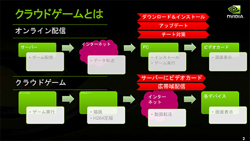 画像ギャラリー No.003のサムネイル画像 / NVIDIAの新機軸を理解する(1):GeForce GRIDが描く「ゲームスタジオが独自のゲームプラットフォームを描く時代」