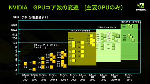 画像ギャラリー No.004のサムネイル画像 / NVIDIAの新機軸を理解する(2):DirectXの進化が止まったいま,ゲームグラフィックスはもうGPGPUに頼るしかない!?
