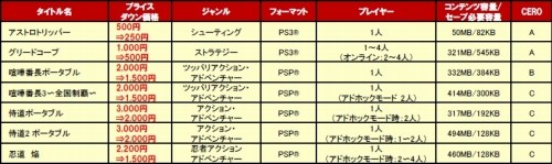 画像ギャラリー No.009のサムネイル画像 / スパイク,「喧嘩番長3〜全国制覇〜」「侍道2ポータブル」などの7タイトルを期間限定でプライスダウン