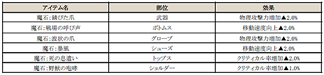 画像ギャラリー No.007のサムネイル画像 / 「C9」,レベルキャップ開放を含む「UPDATE 二十一 第6大陸 〜前半〜 エンドール森林地帯」を5月29日に実装