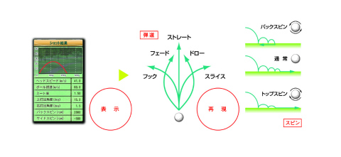 画像ギャラリー No.001のサムネイル画像 / プロゴルファーも認める本格派ゴルフシミュレータ。デジタルゴルフ&KONAMIが贈る「GOLF CONNECTION」発表試打会をレポート
