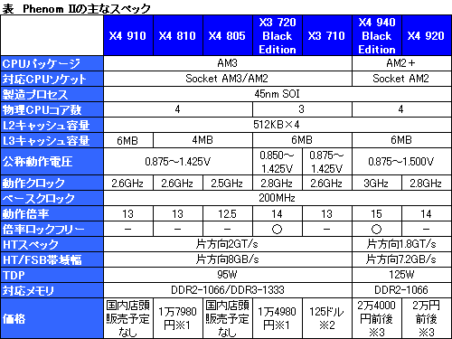 画像ギャラリー No.006のサムネイル画像 / 「AM3時代」開幕。AMD,AM3パッケージのPhenom II X4/X3を発表